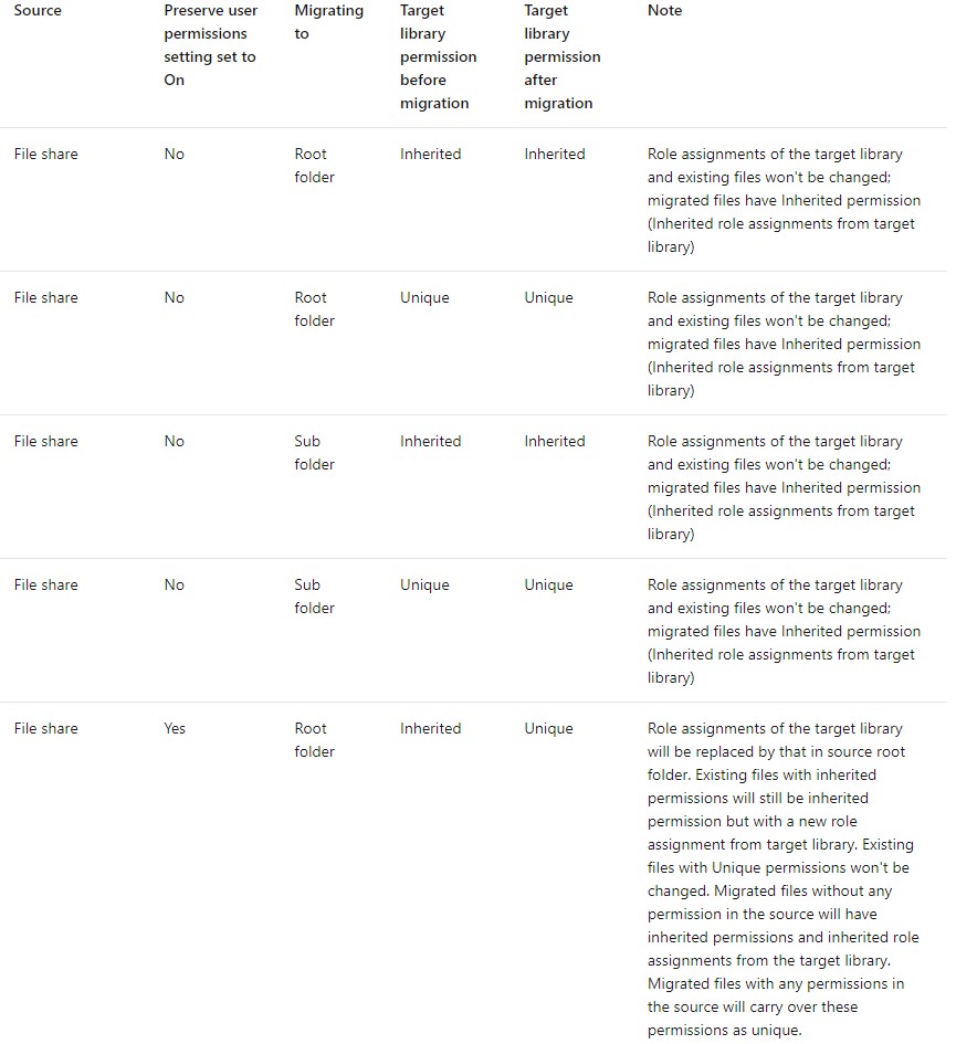 SharePoint Migration Tool not keeping On-Prem File Server Permissions ...