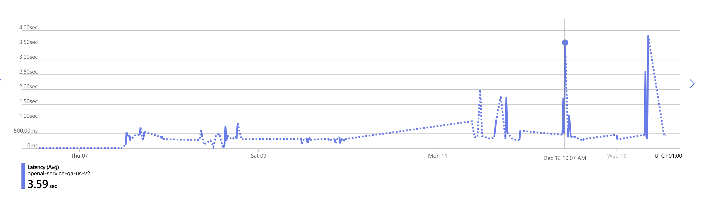 Screenshot of latency in East US 2 for GPT-4 version 1106-Preview