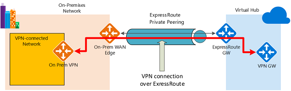 177955-vwan-vpn-over-er.png