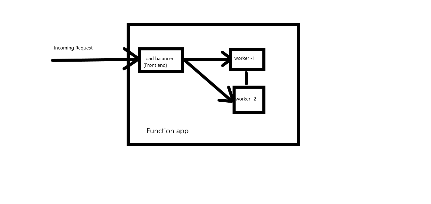 HTTPTrigger Response Timeout - Microsoft Q&A