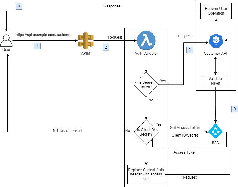 Using APIM to chain a Az Function and App Service for validating and ...