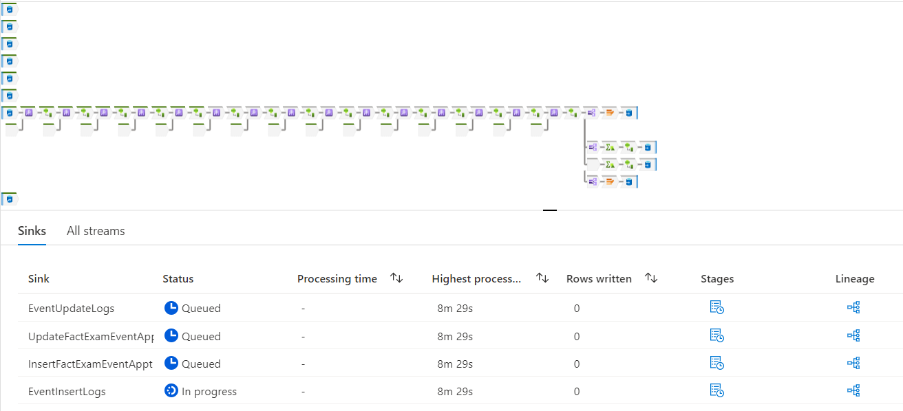 Data Flow Activity : Consuming too much time for execution - Microsoft Q&A