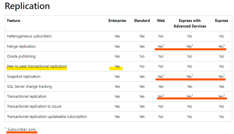 Benefits of replication in sql - Microsoft Q&A