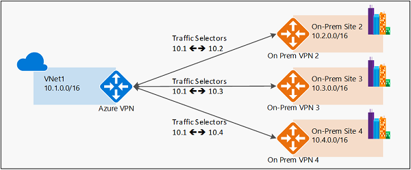 Azure site to site vpn - Microsoft Q&A