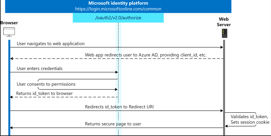 OAuth 2: how to set simple OAuth Connection between an internal App and ...