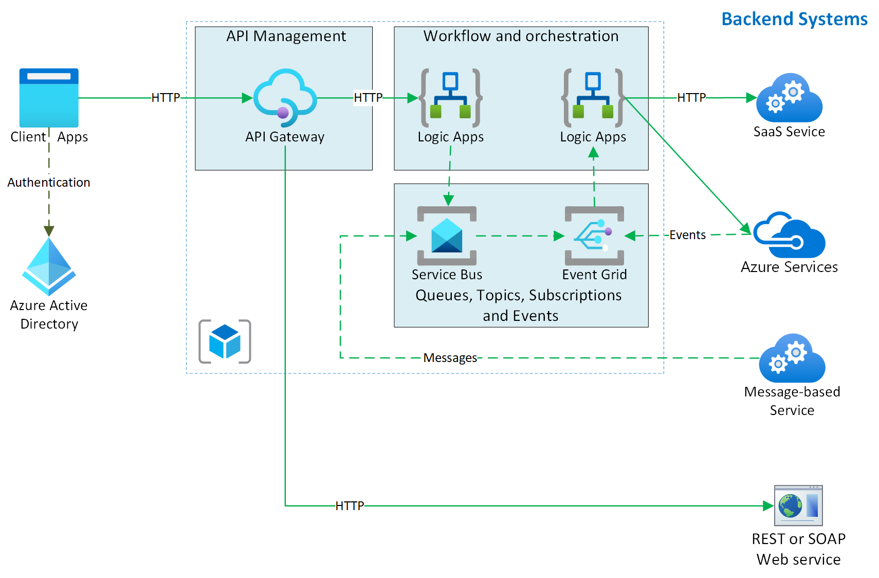 What's the best tool in Azure to call a third-party API triggered by ...