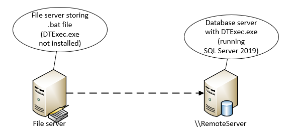 Remote execution of DTExec.exe produces error 0x80040154 - Microsoft Q&A