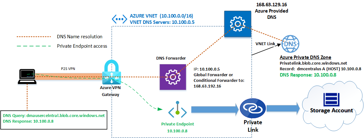 How to make Blob storage access work with Azure P2S VPN and DNS ...