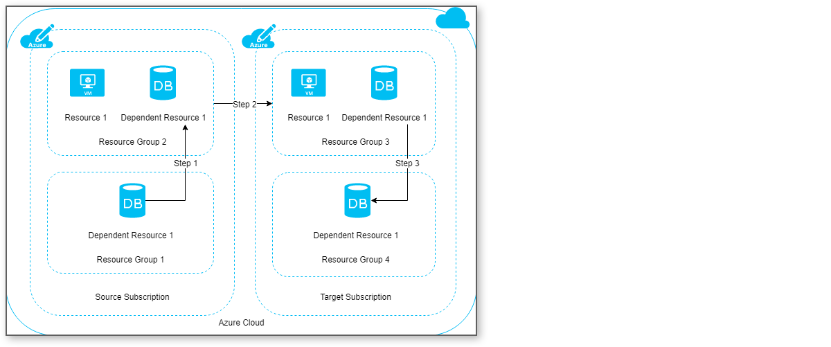 Moving VM from CSP to personal Azure account - Microsoft Q&A