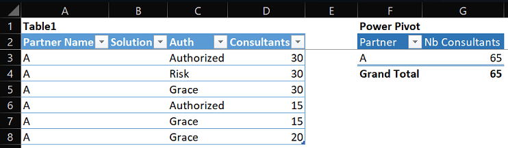 Pivot table sum double counting - Microsoft Q&A