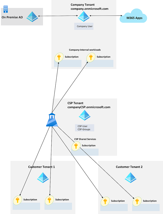 Azure CSP Management Tenant strategy - Microsoft Q&A