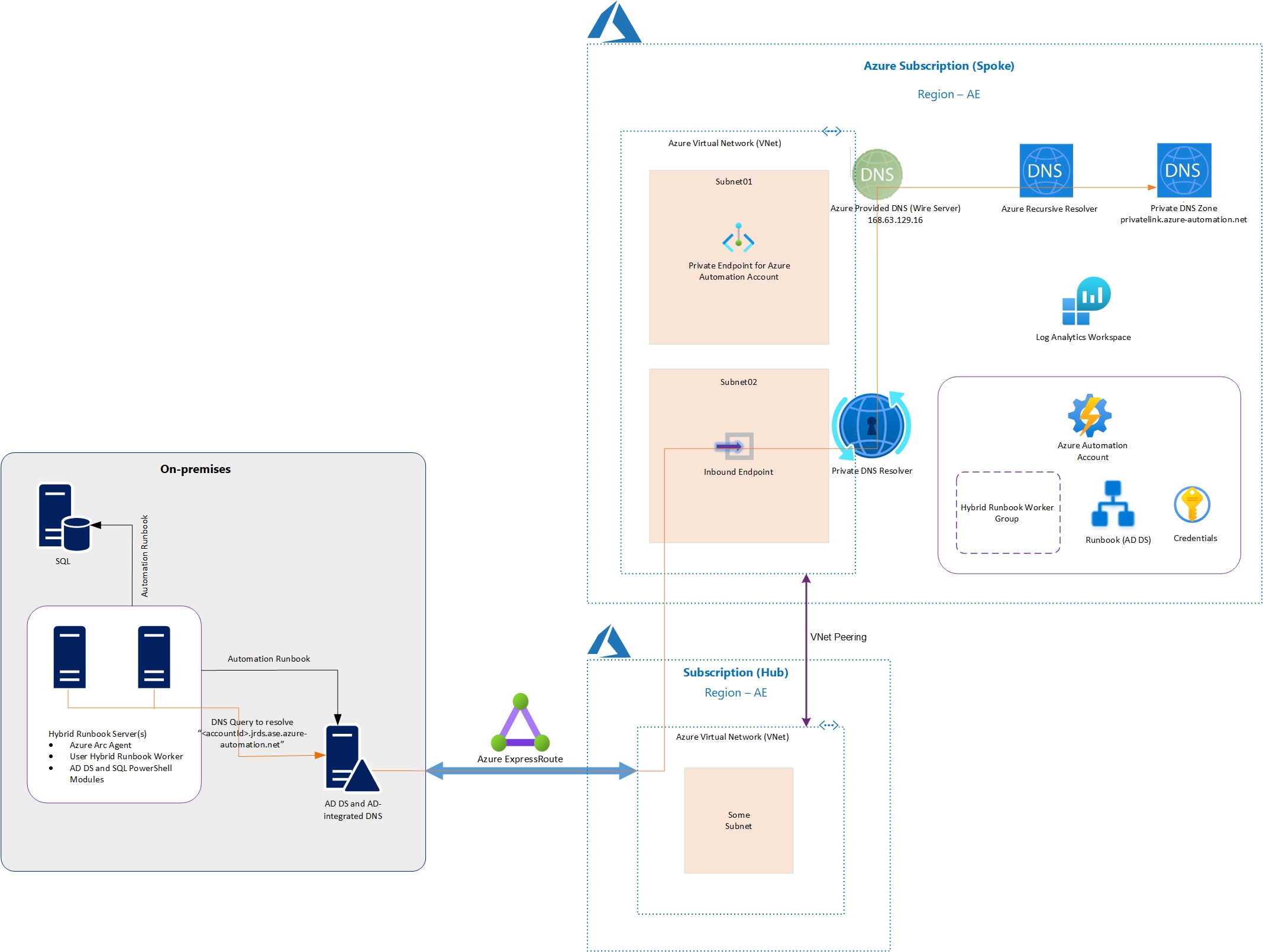 Private Endpoint n DNS Resolution - Neutralised Diagram