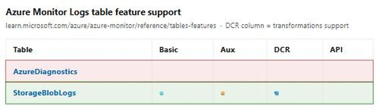 AzureDiagnostics_no_DCR_transform_support.jpg