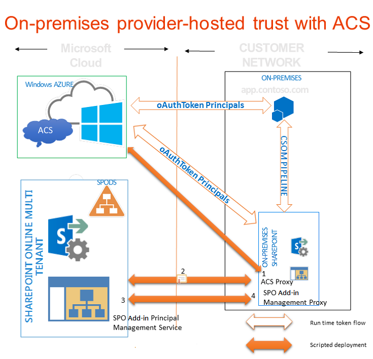 On-premises provider-hosted trust with ACS