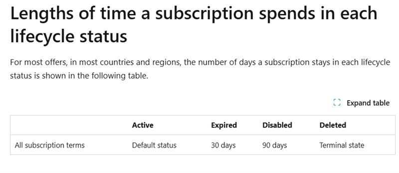 Sharepoint trial expired and deleted with lots of files - Microsoft Q&A