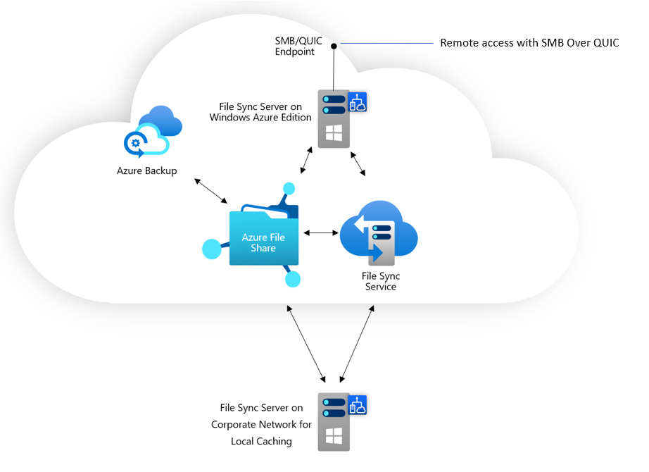 Azure Files networking considerations | Microsoft Learn