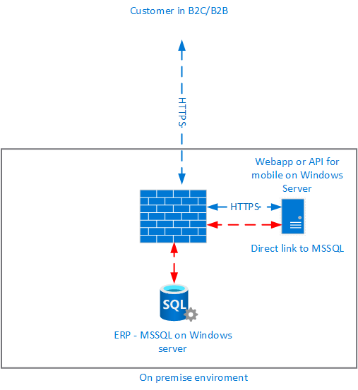 Windows Server 2022 External Connector License requirements / Use case ...