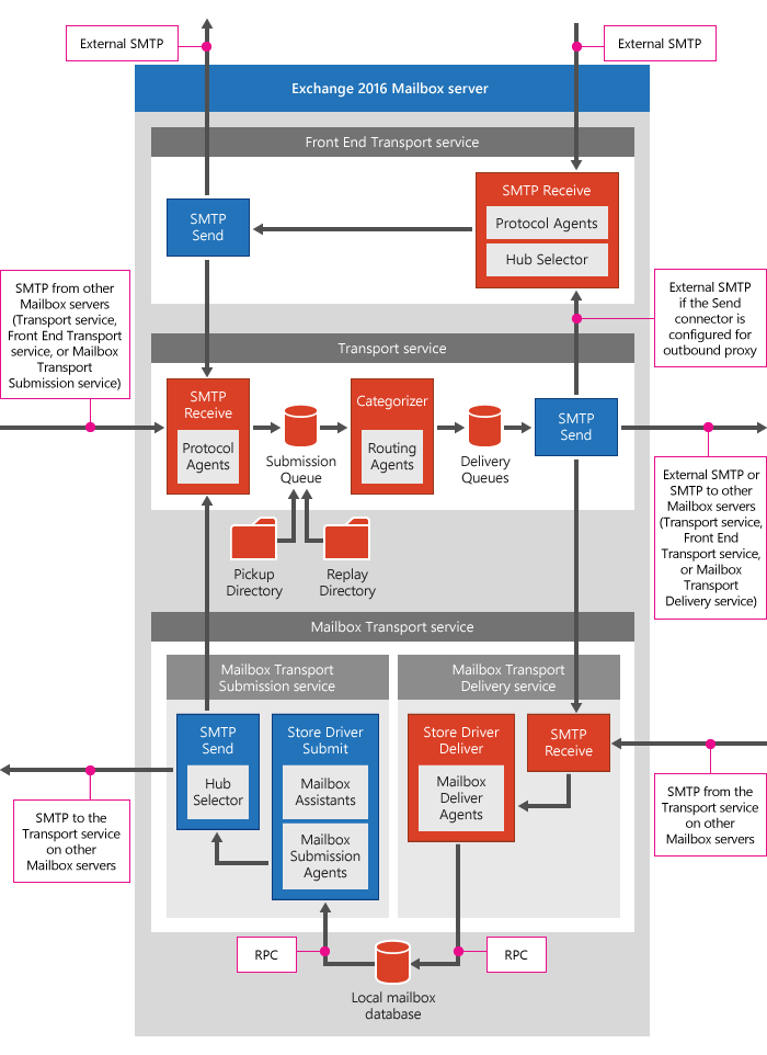 204540-transport-pipelineoverview.png