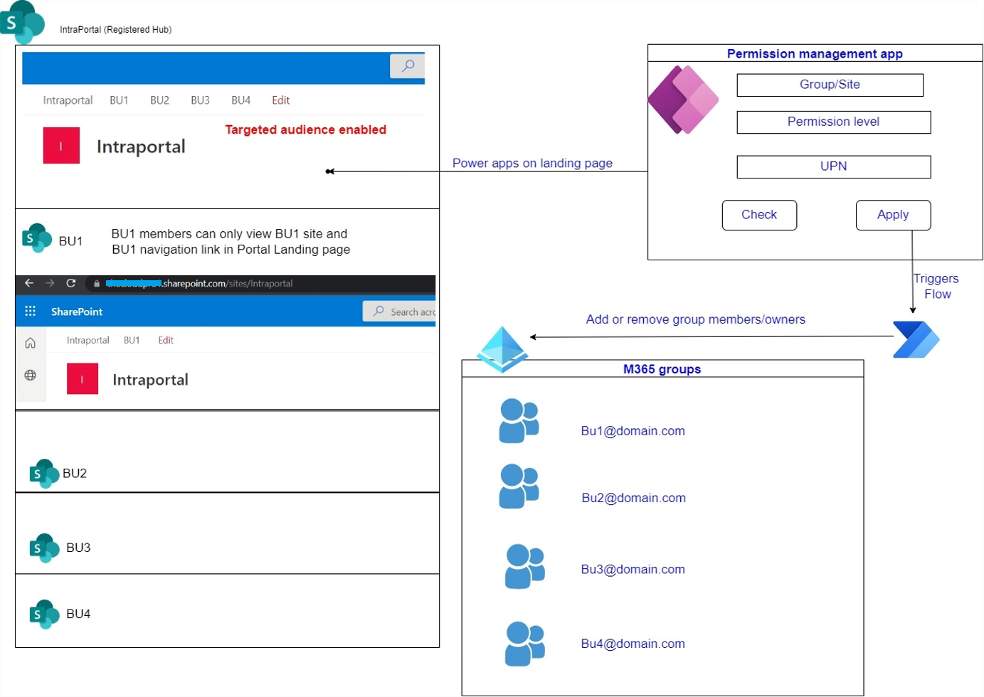 Approach for Sharepoint BU permission management