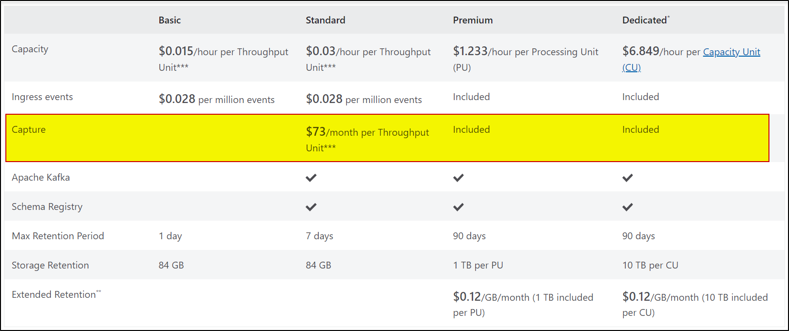 Pricing for capturing events in Parquet file format in EventHub