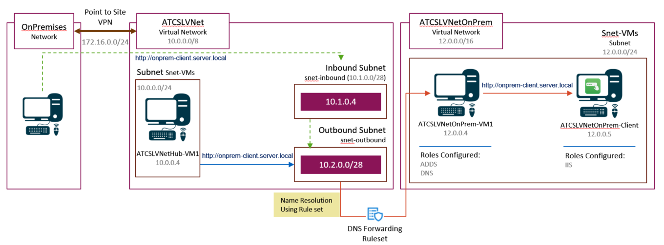 Issues with Azure DNS Private Resolver - Microsoft Q&A