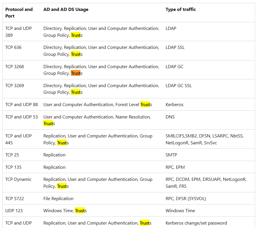 Network ports required by file server for clients coming through AD ...