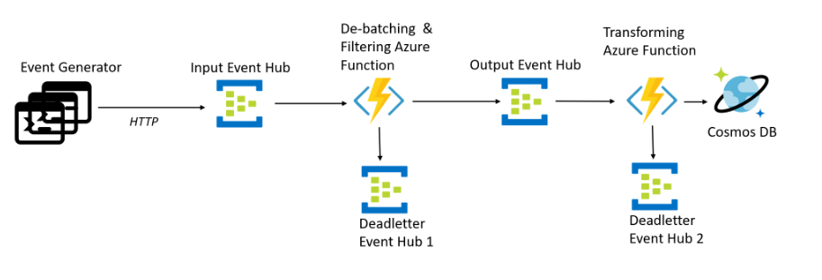 Consume HTTP Server-Sent events in Azure back-end process - Microsoft Q&A