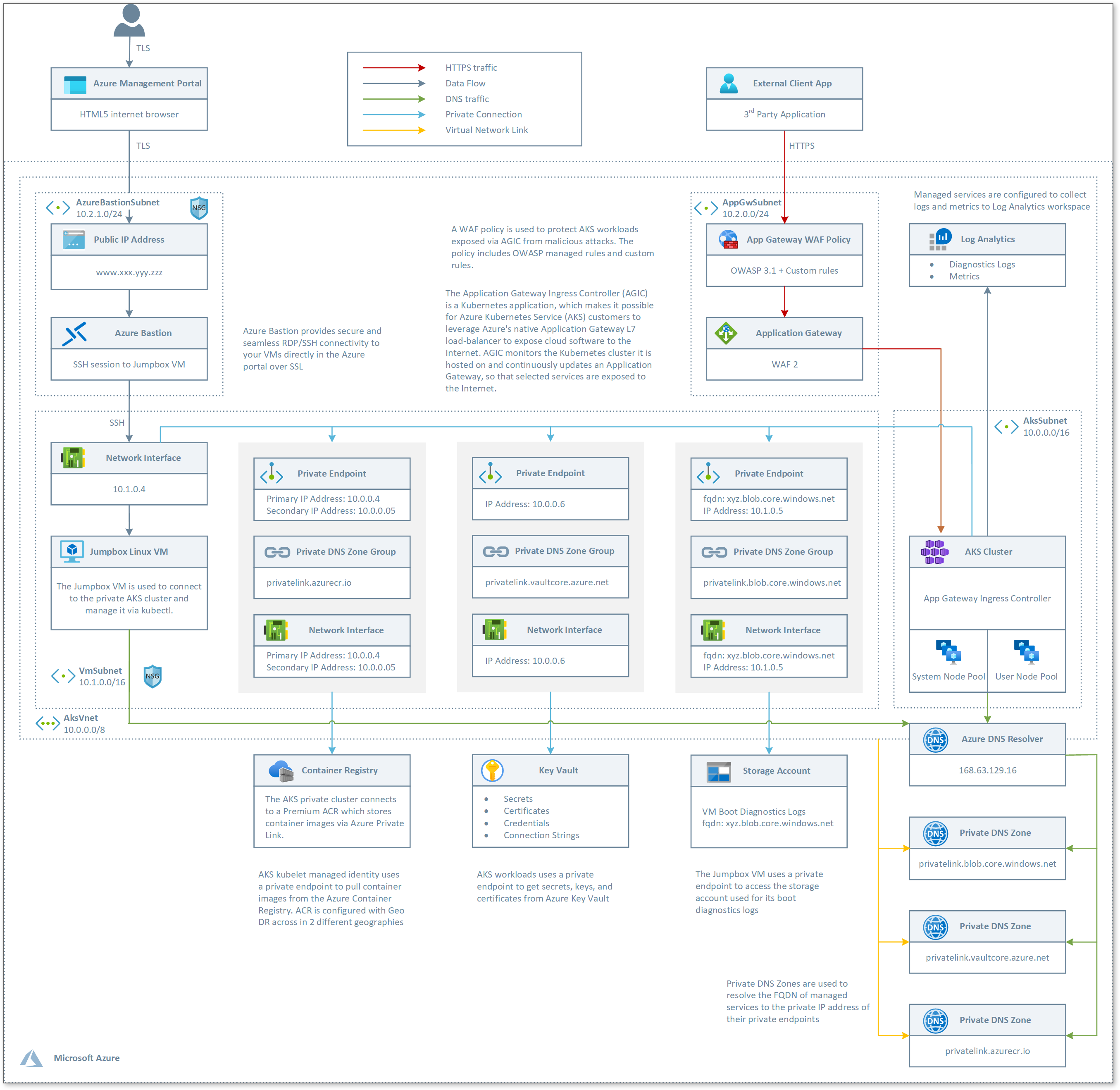 Create an AKS Cluster with AGIC Add On With Bicep? - Microsoft Q&A