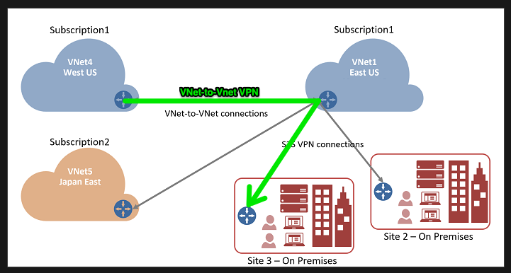 Connecting from one Vnet to another VNet's S2S on-prem local network ...