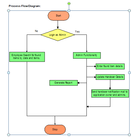 workflow req. lost and found - Microsoft Q&A