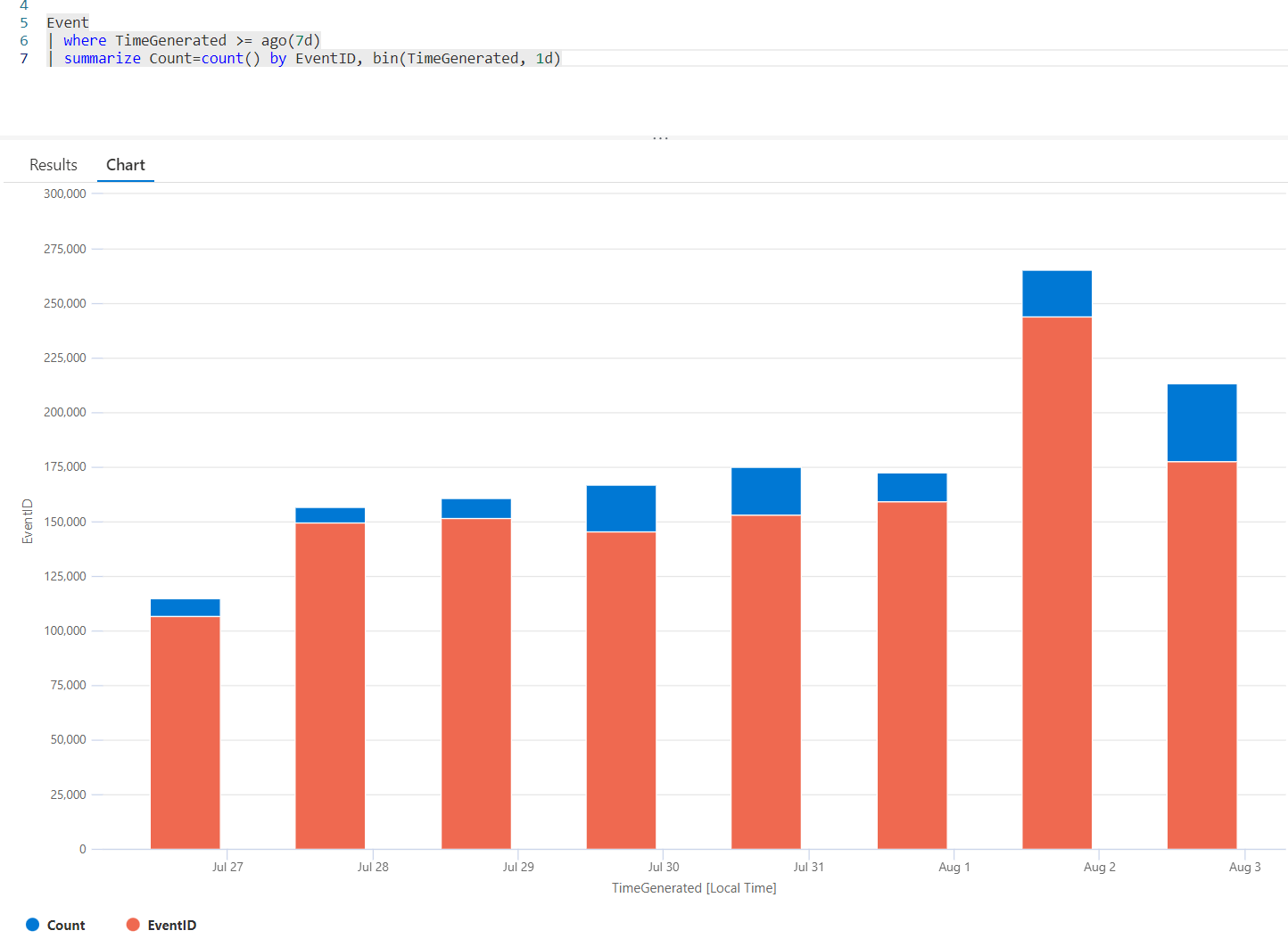 How to properly visualize count of Event IDs per day? - Microsoft Q&A