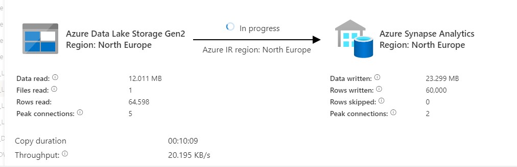 Copy Activity in Synapse works faster initially and takes very long for ...
