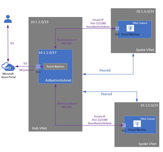 bastion vnet peering