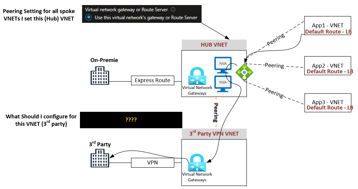 VPN gateway and Express route gateway in two different VNETs ...