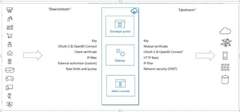Integrate Application Gateway Ingress Controller With Api Management Integrate Application Gateway Ingress Controller With Api Management