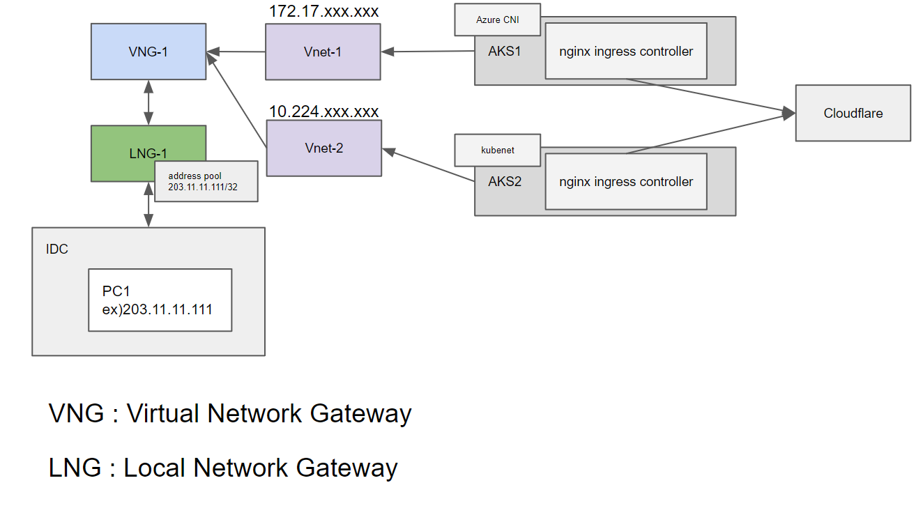 IDC local network gateway setting problem - Microsoft Q&A