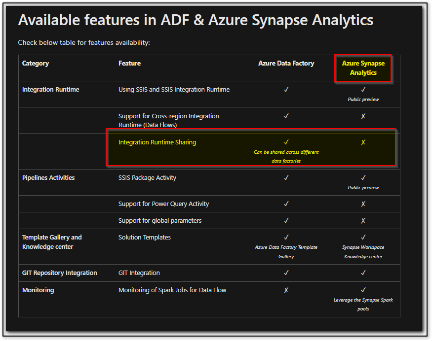 Sharing Tab not available for self hosted Azure Synapse Integration ...