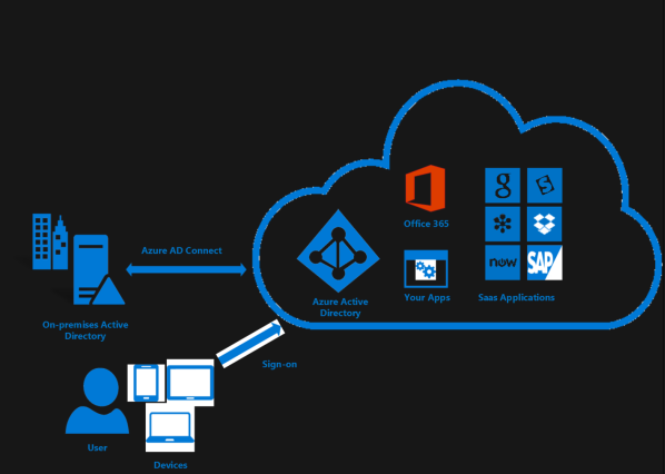 synchronization between Azure AD and Windows Server 2019 AD - Microsoft Q&A