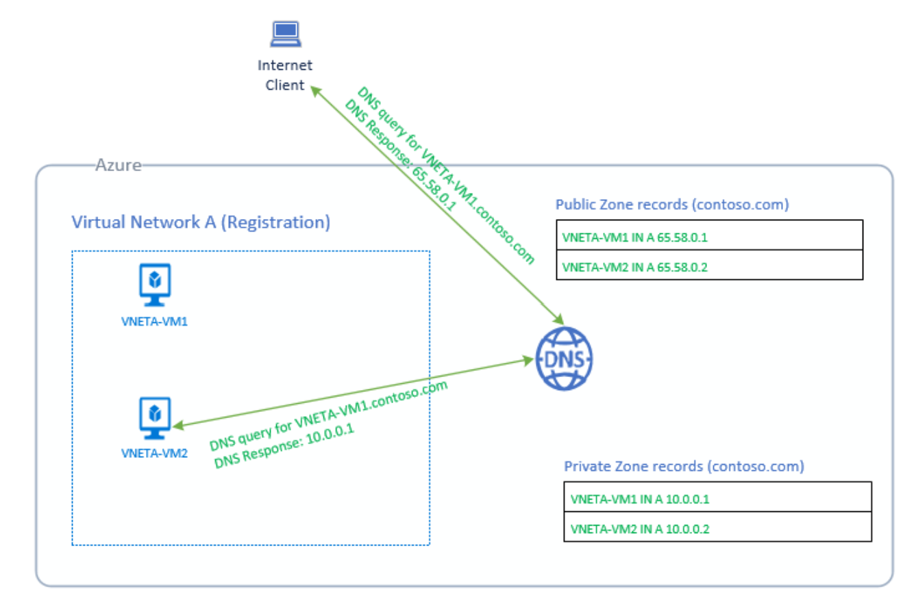 Azure Private DNS zone - Microsoft Q&A