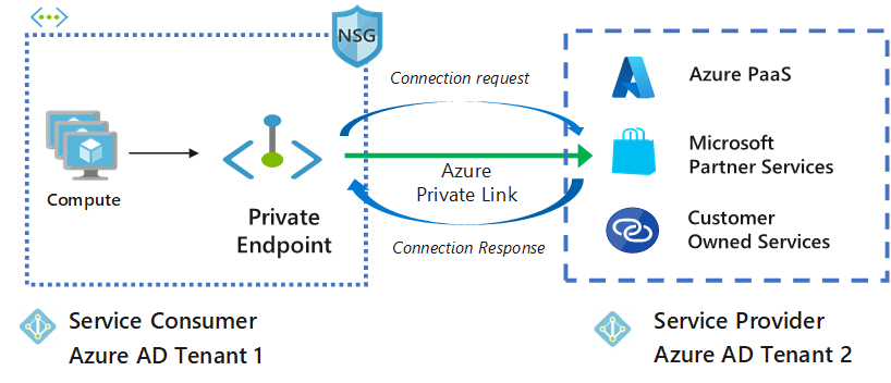 Moving data from Azure data lake in East US to Azure sql server in ...