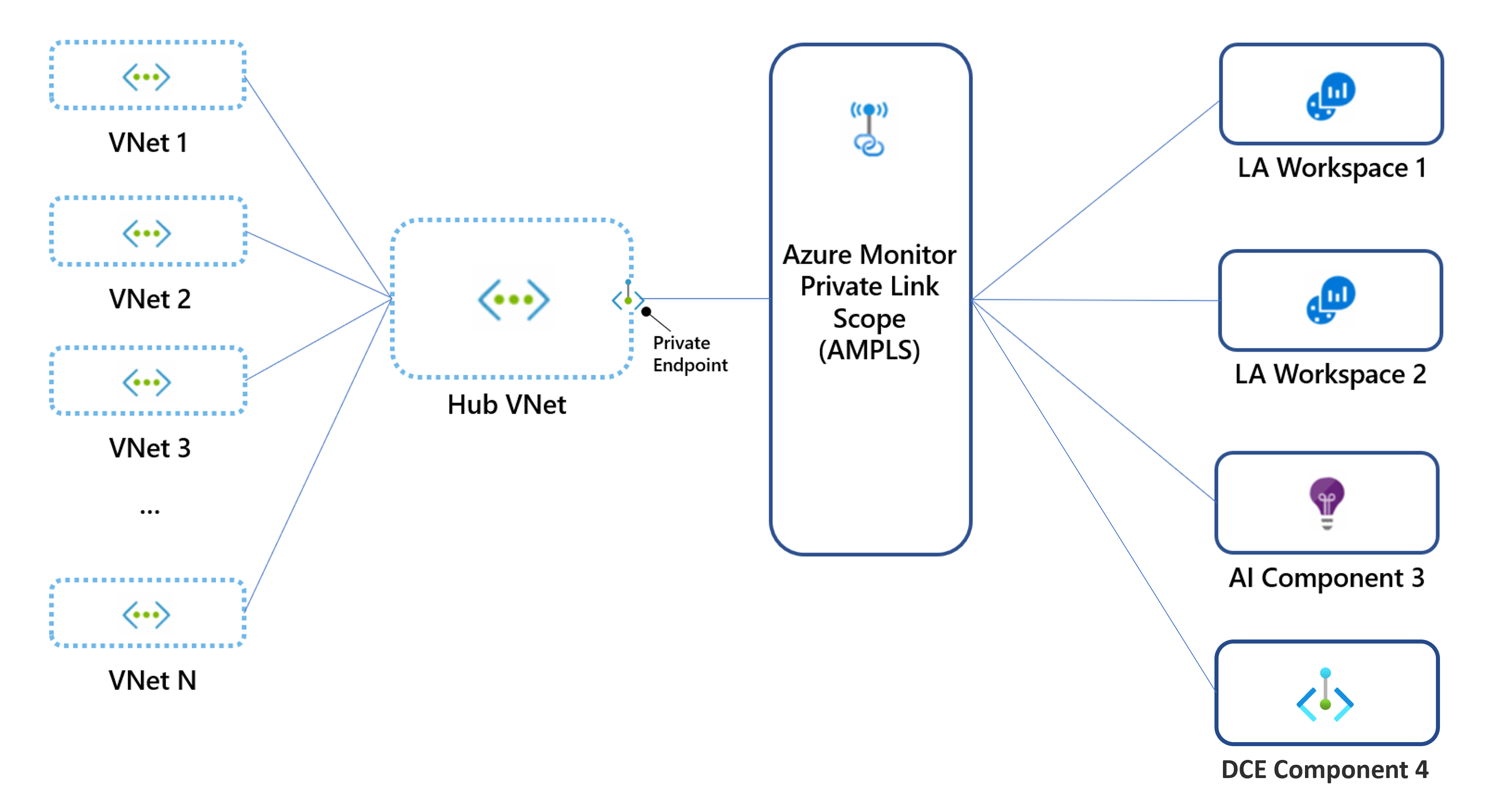 AMPLS Resource In 2 Regions Microsoft Q A ampls-resource-in-2-regions-microsoft-q-a