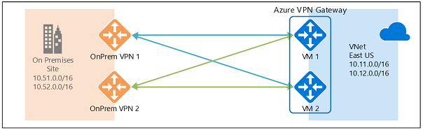 S2S VPN - active-active gateways - Microsoft Q&A