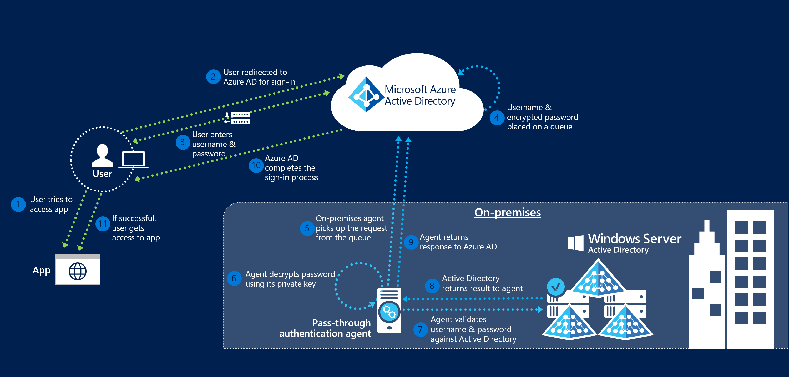 How to link On-Premises ad.domainname.com to Azure domainname.com ...