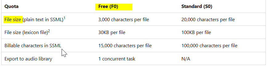 Speech Studio can't save files, I only have 2000 characters, not more ...