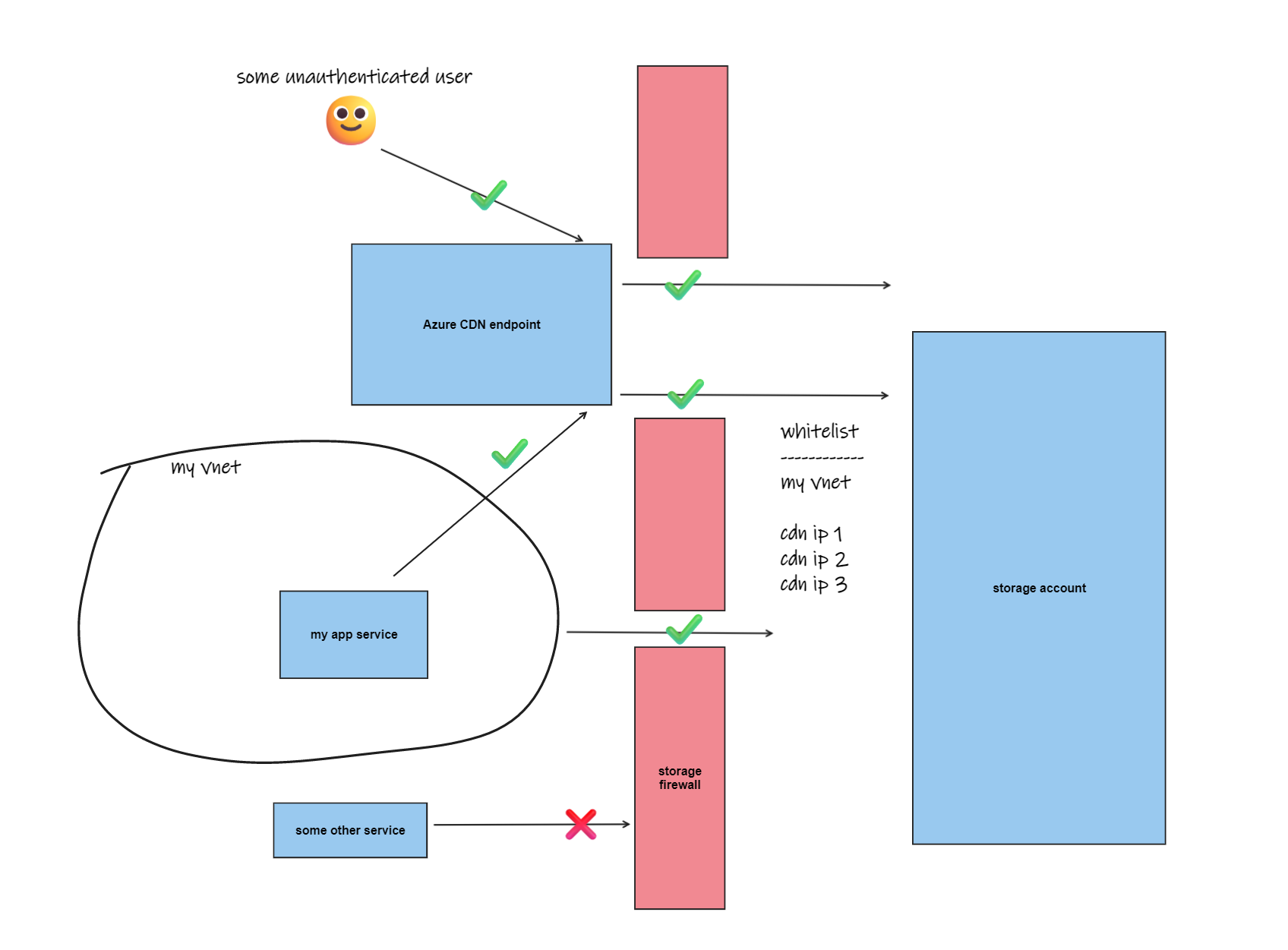 accessing-a-network-restricted-storage-account-through-a-cdn