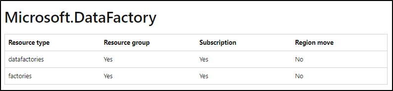 how to move to data factory from subcription to another - Microsoft Q&A