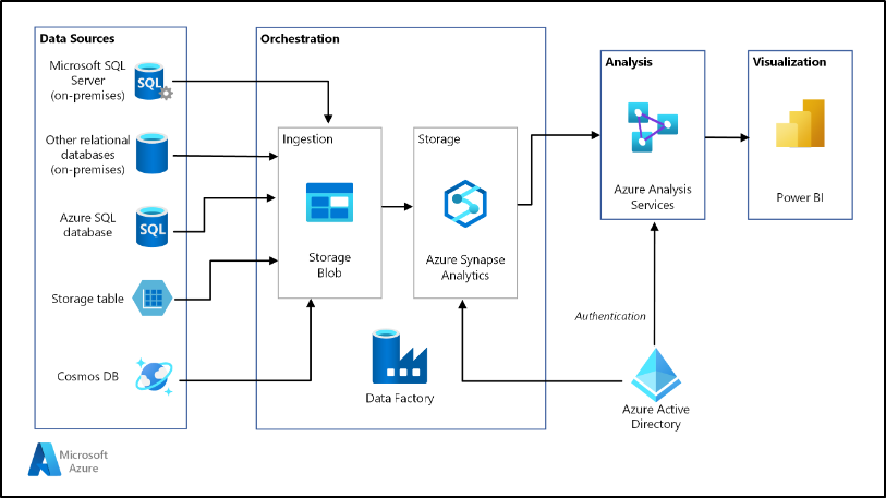 Any suggestion for Azure Data Architecture? - Microsoft Q&A