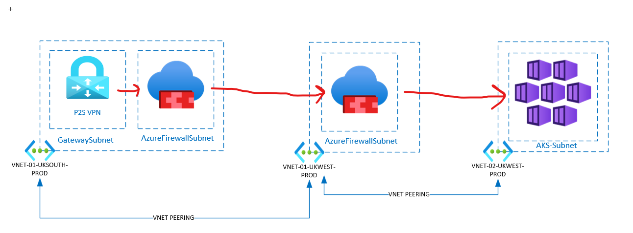 Hub & Spoke - P2S VPN Traffic via Azure Firewall - Microsoft Q&A