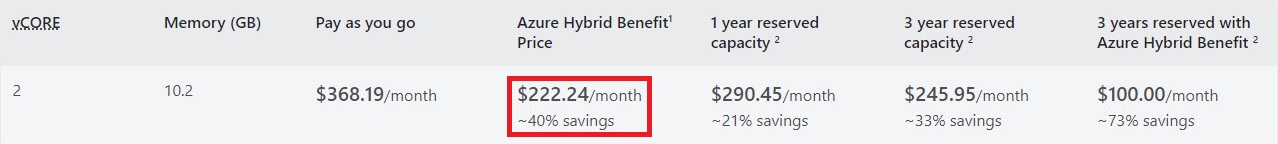 265124-azure-sql-db-2vcore-ahb-price.jpg