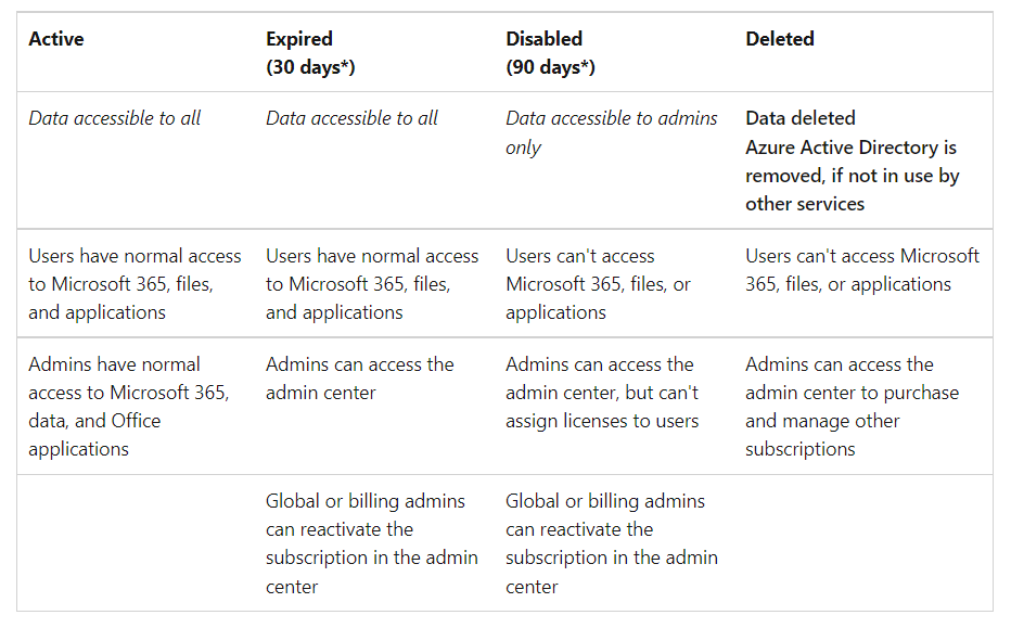 SharePoint site after end of Subscription - Microsoft Q&A